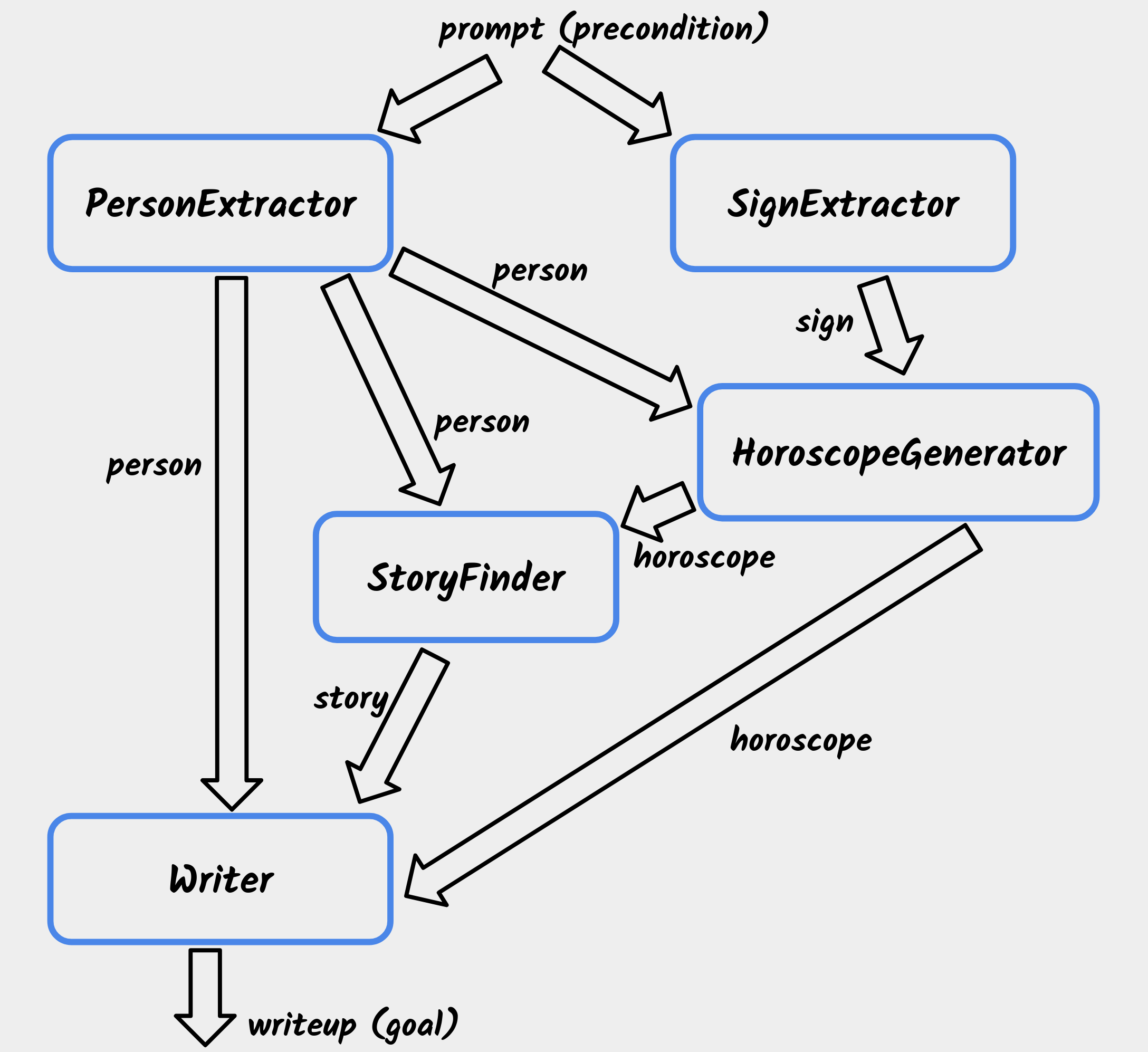 The GOAP-determined sequence of agents invocation to generate an horoscope-based writeup