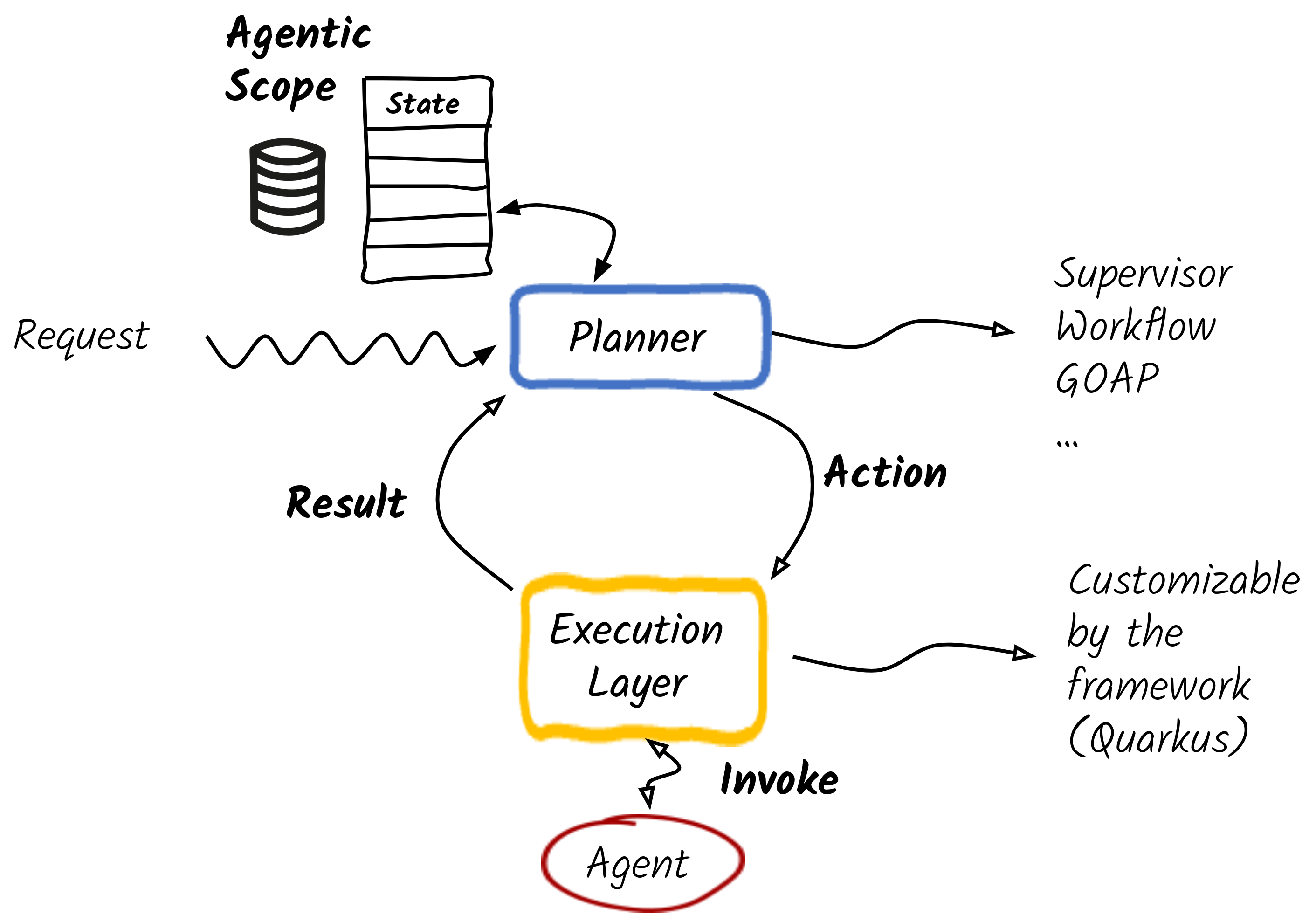 The planner and execution layers of the LangChain4j agentic architecture