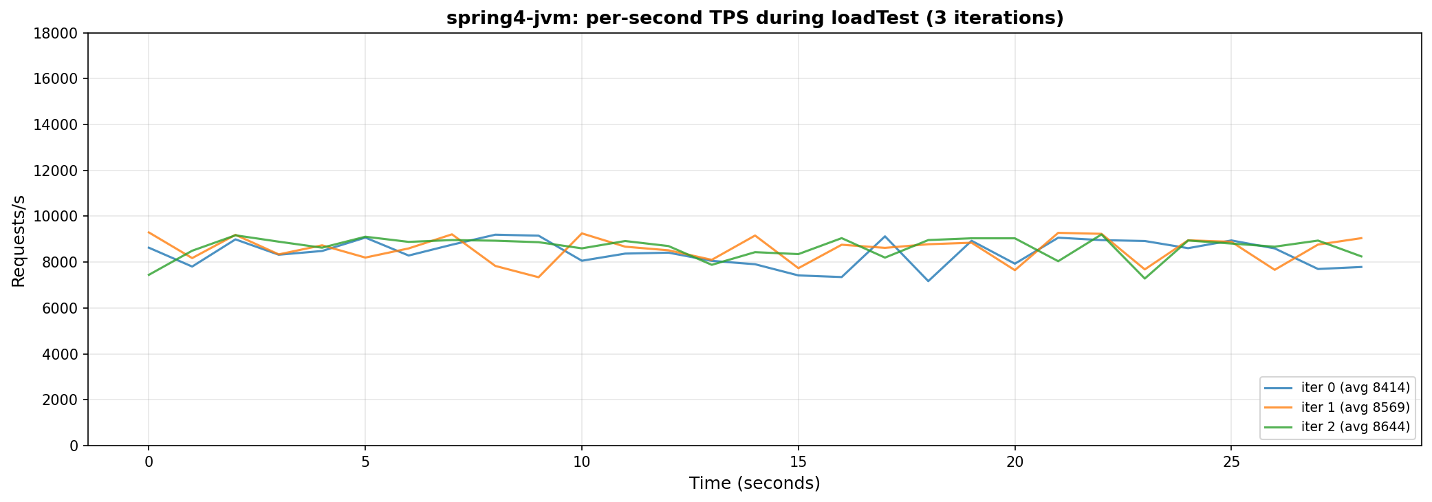 spring4-jvm: continuous wobble