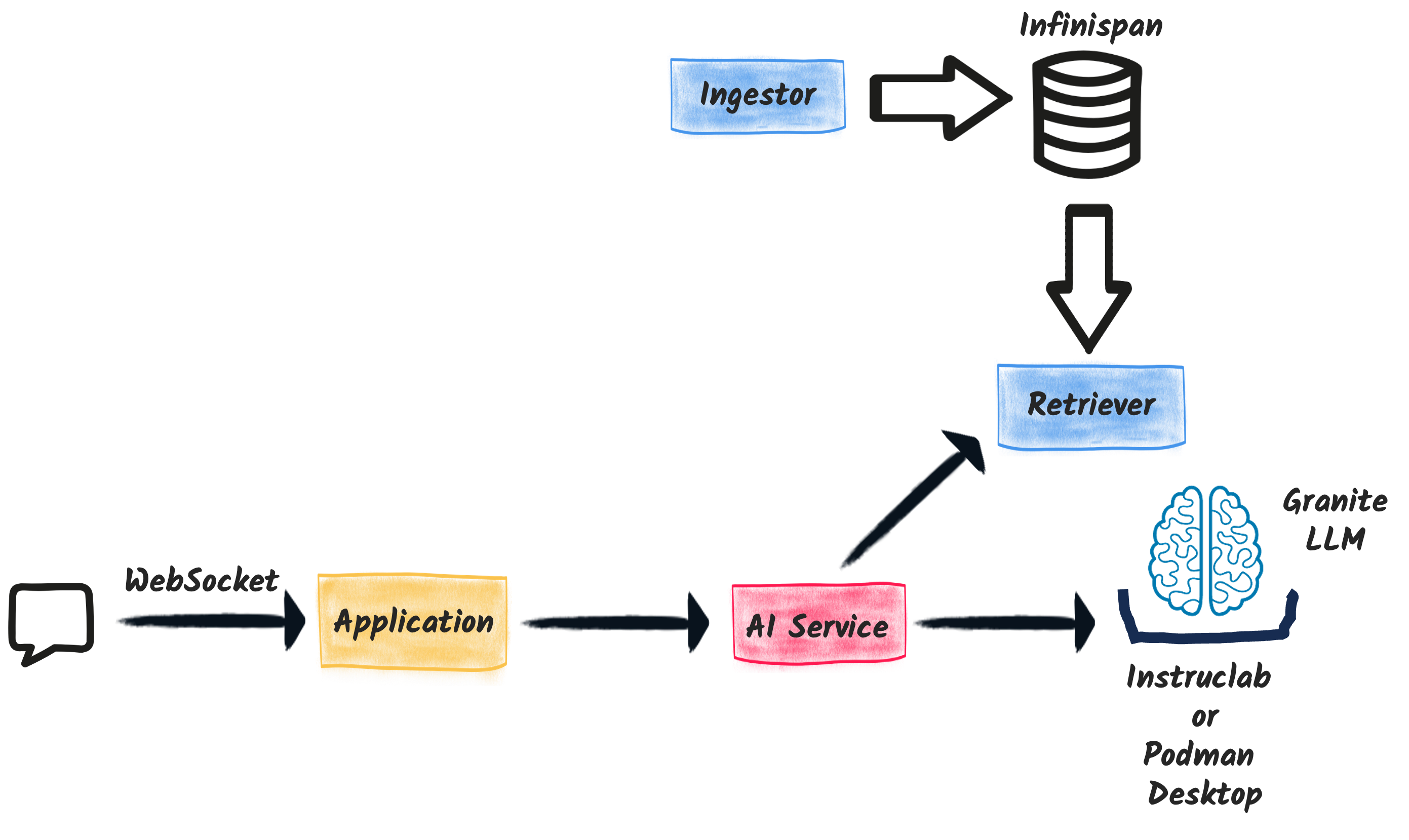 Architecture of the application