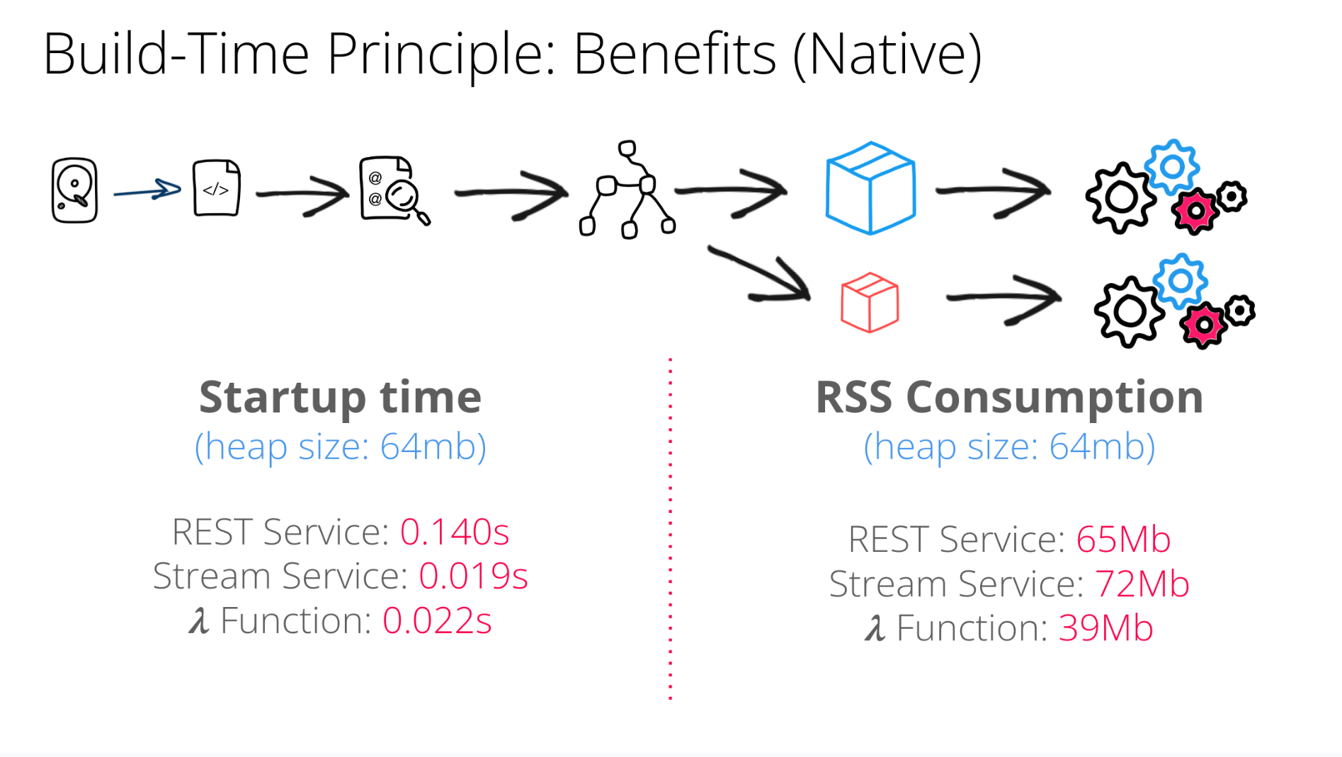 Benefits of Quarkus native image compared to JVM