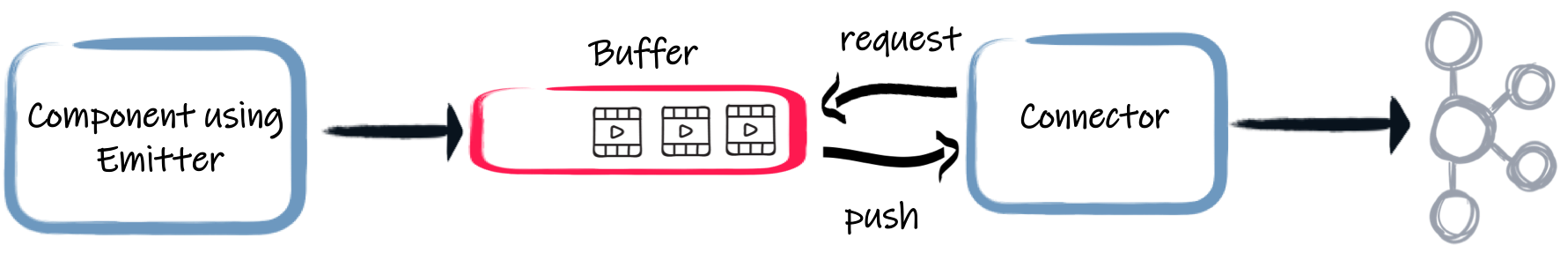 buffer