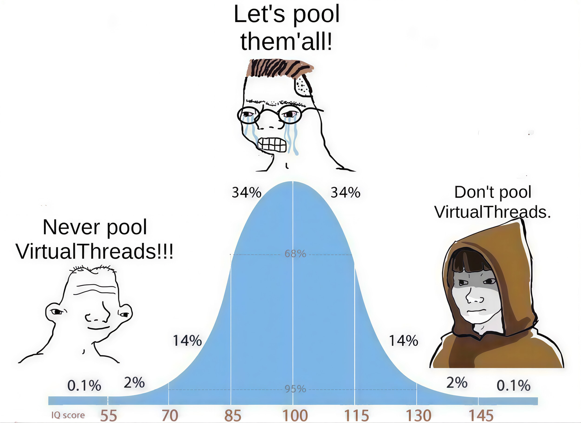 Bell curve meme