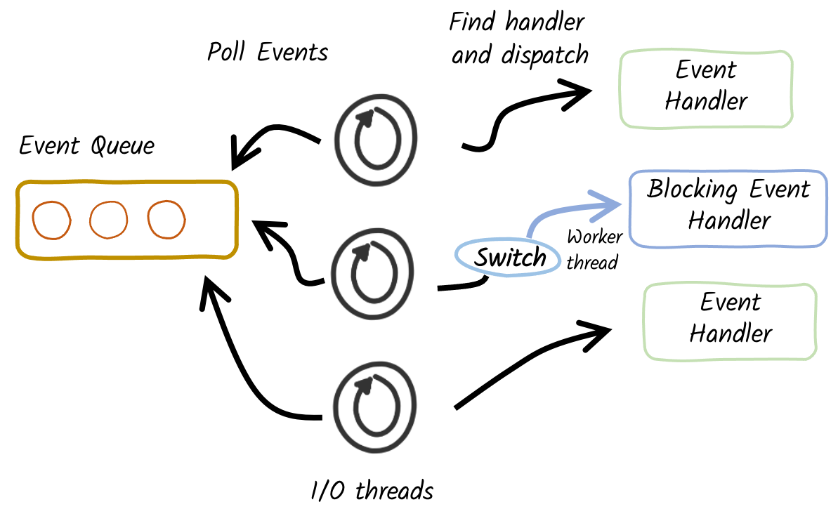 The proactor pattern in Quarkus